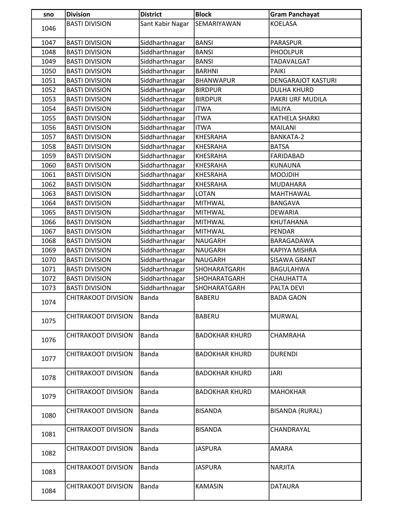 UP Panchayati Raj Department 3544 Panchayat Sahayak DEO Recruitment 2023 - Page 77