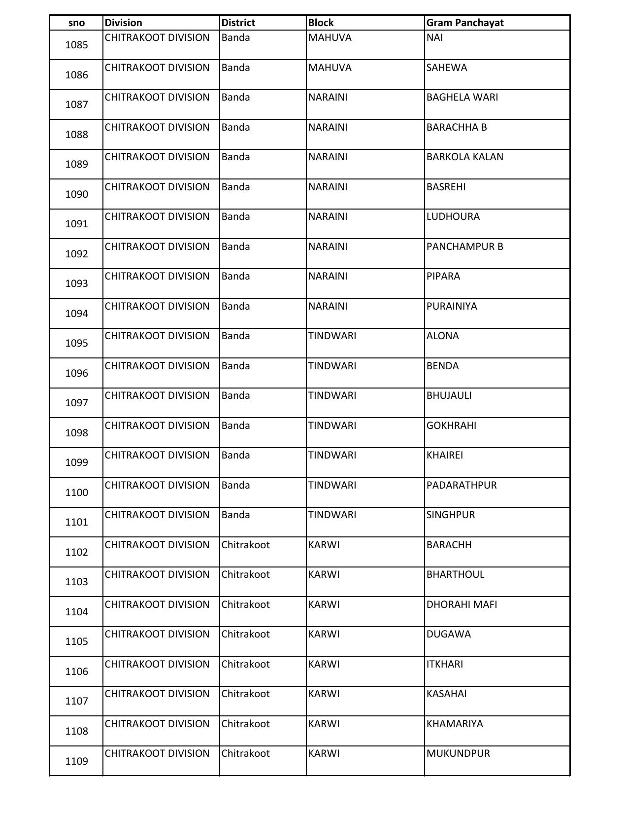 UP Panchayati Raj Department 3544 Panchayat Sahayak DEO Recruitment 2023 - Page 2