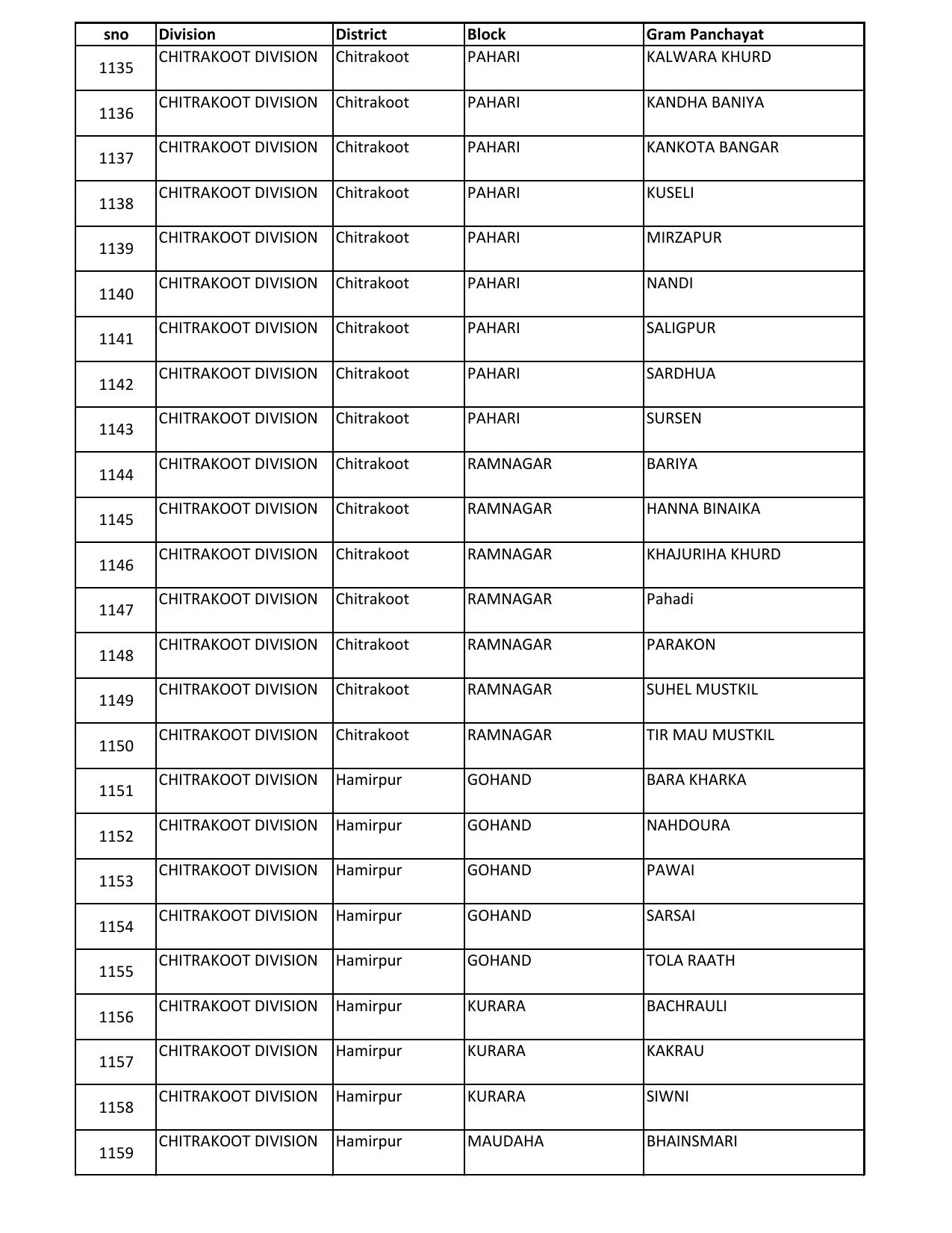 UP Panchayati Raj Department 3544 Panchayat Sahayak DEO Recruitment 2023 - Page 22