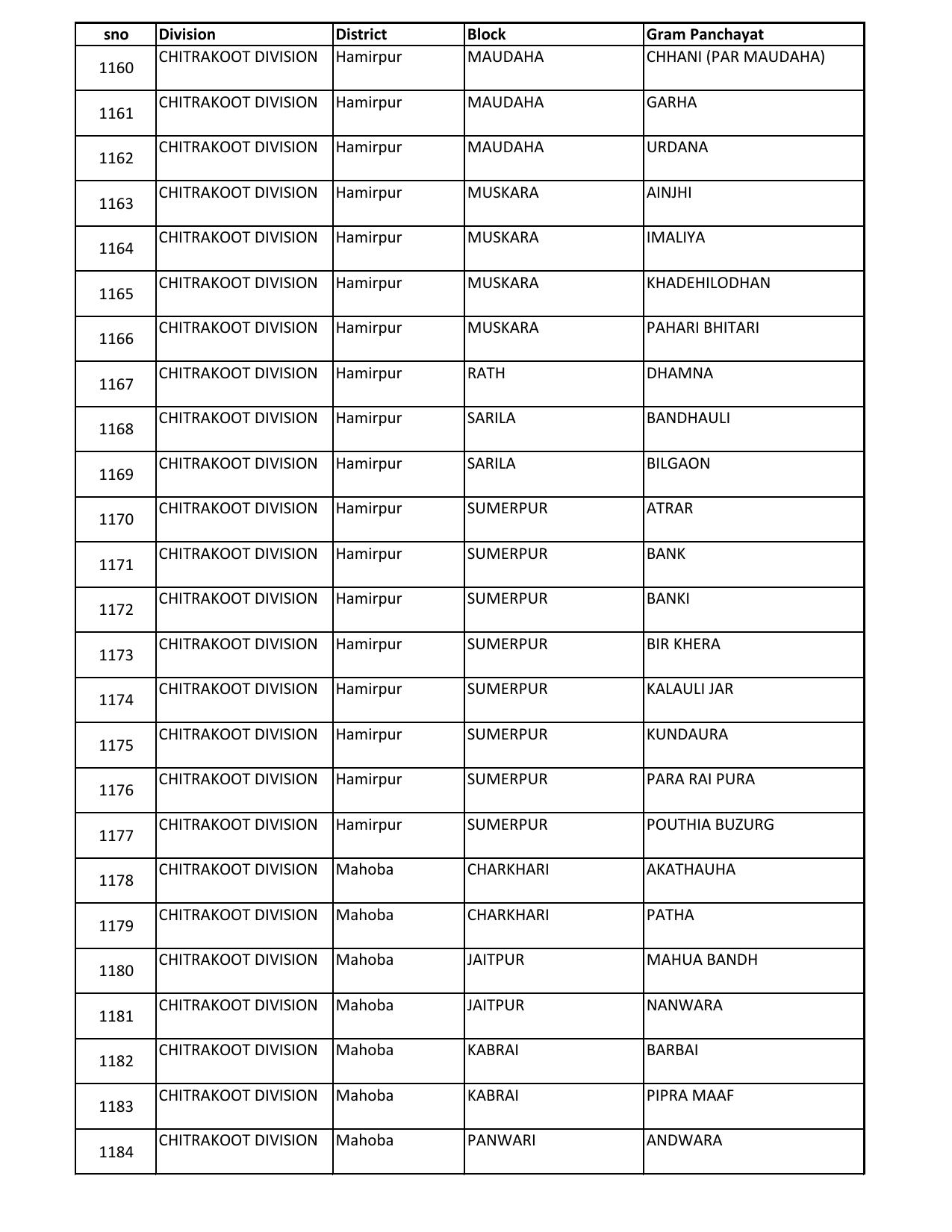 UP Panchayati Raj Department 3544 Panchayat Sahayak DEO Recruitment 2023 - Page 81