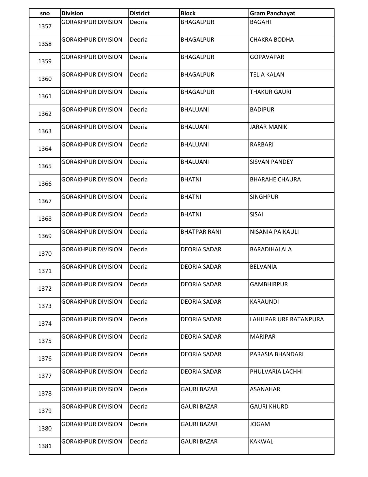UP Panchayati Raj Department 3544 Panchayat Sahayak DEO Recruitment 2023 - Page 76