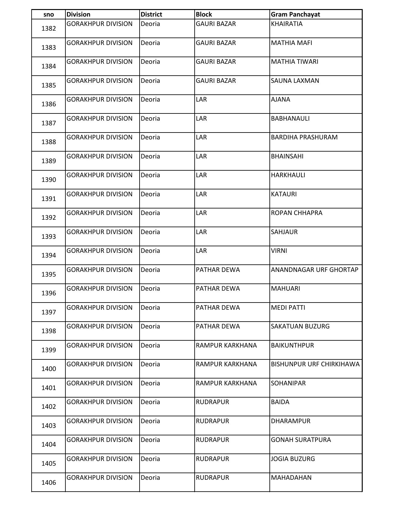 UP Panchayati Raj Department 3544 Panchayat Sahayak DEO Recruitment 2023 - Page 24