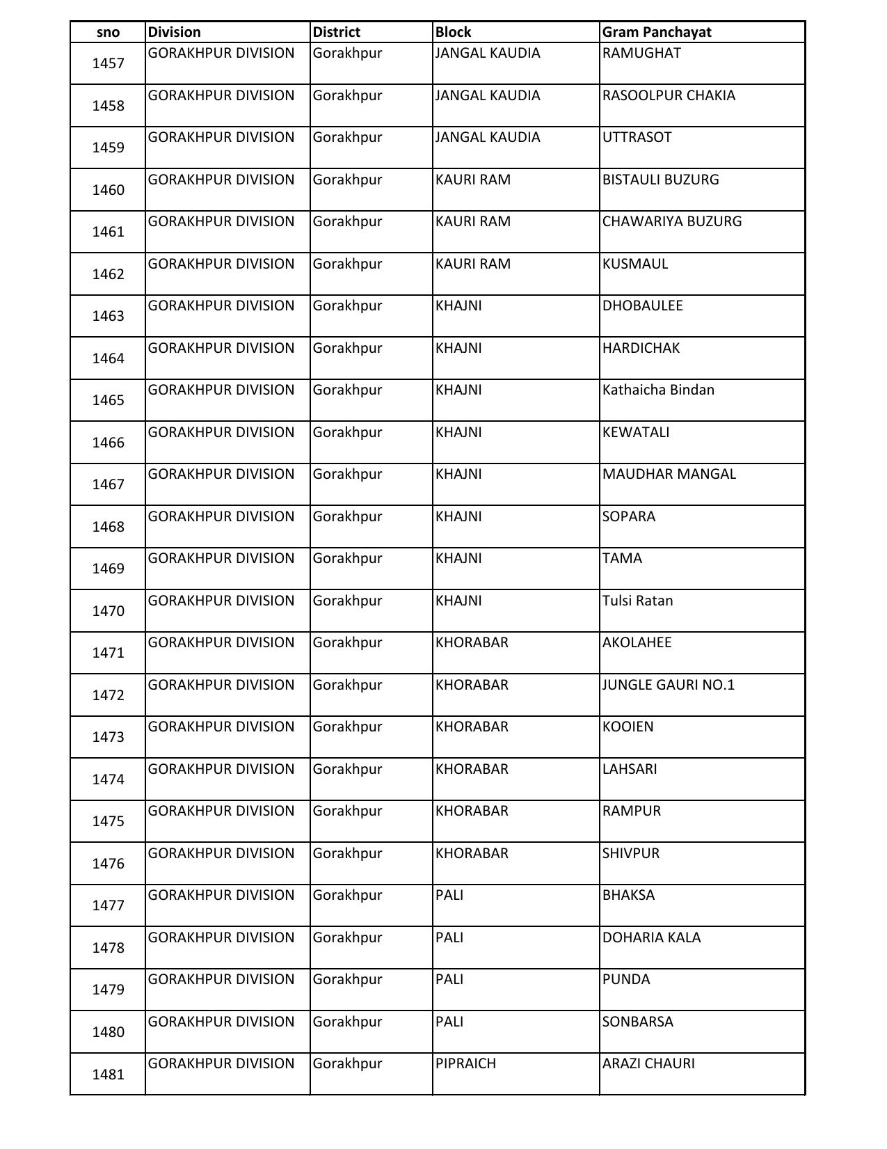 UP Panchayati Raj Department 3544 Panchayat Sahayak DEO Recruitment 2023 - Page 45