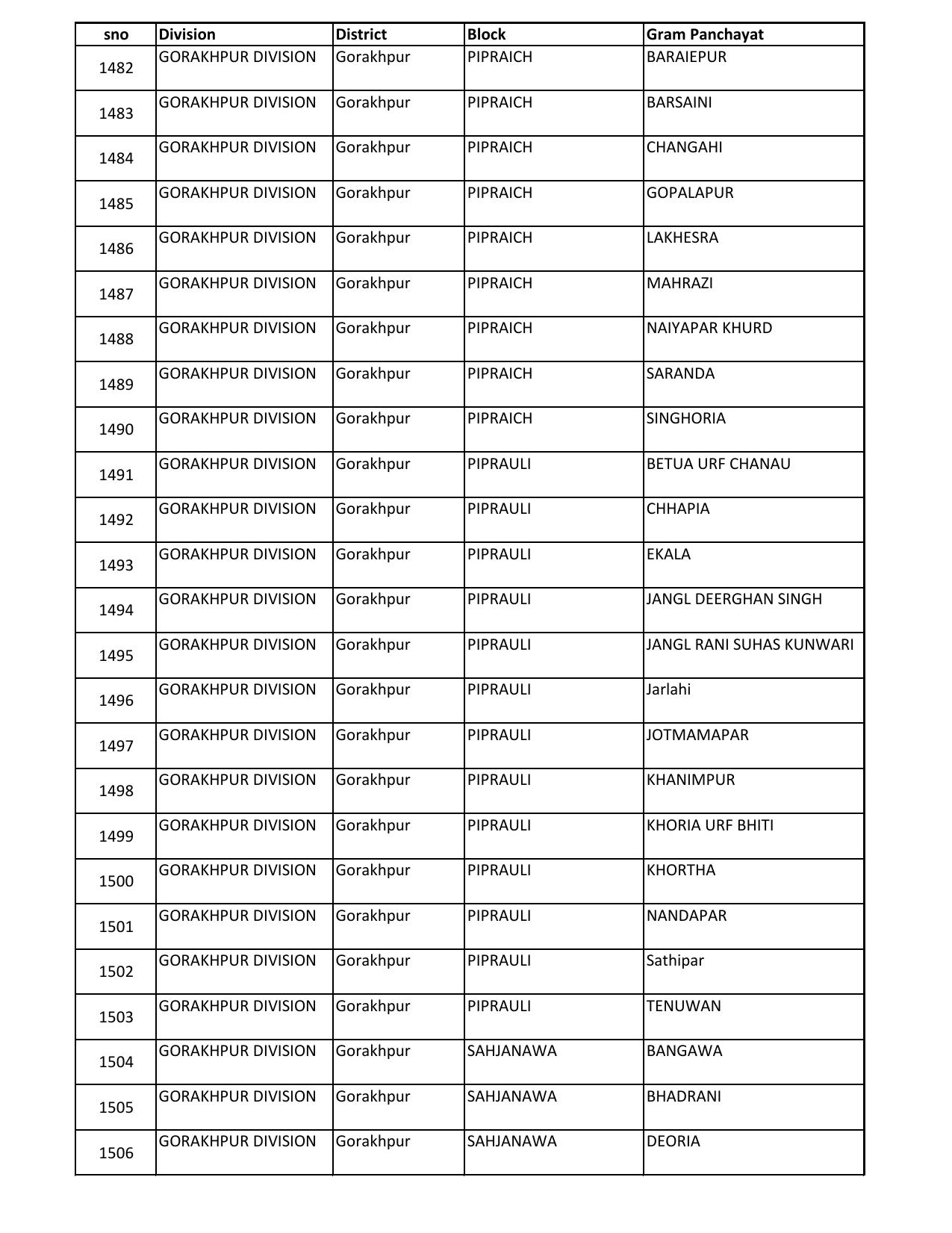 UP Panchayati Raj Department 3544 Panchayat Sahayak DEO Recruitment 2023 - Page 61