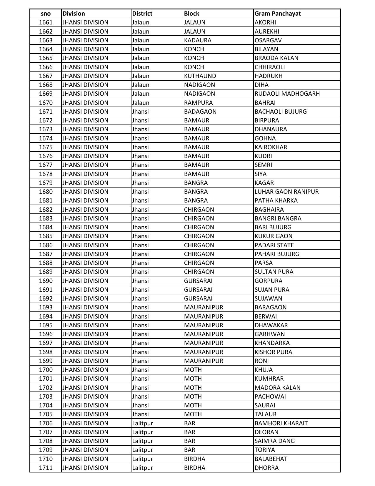 UP Panchayati Raj Department 3544 Panchayat Sahayak DEO Recruitment 2023 - Page 57
