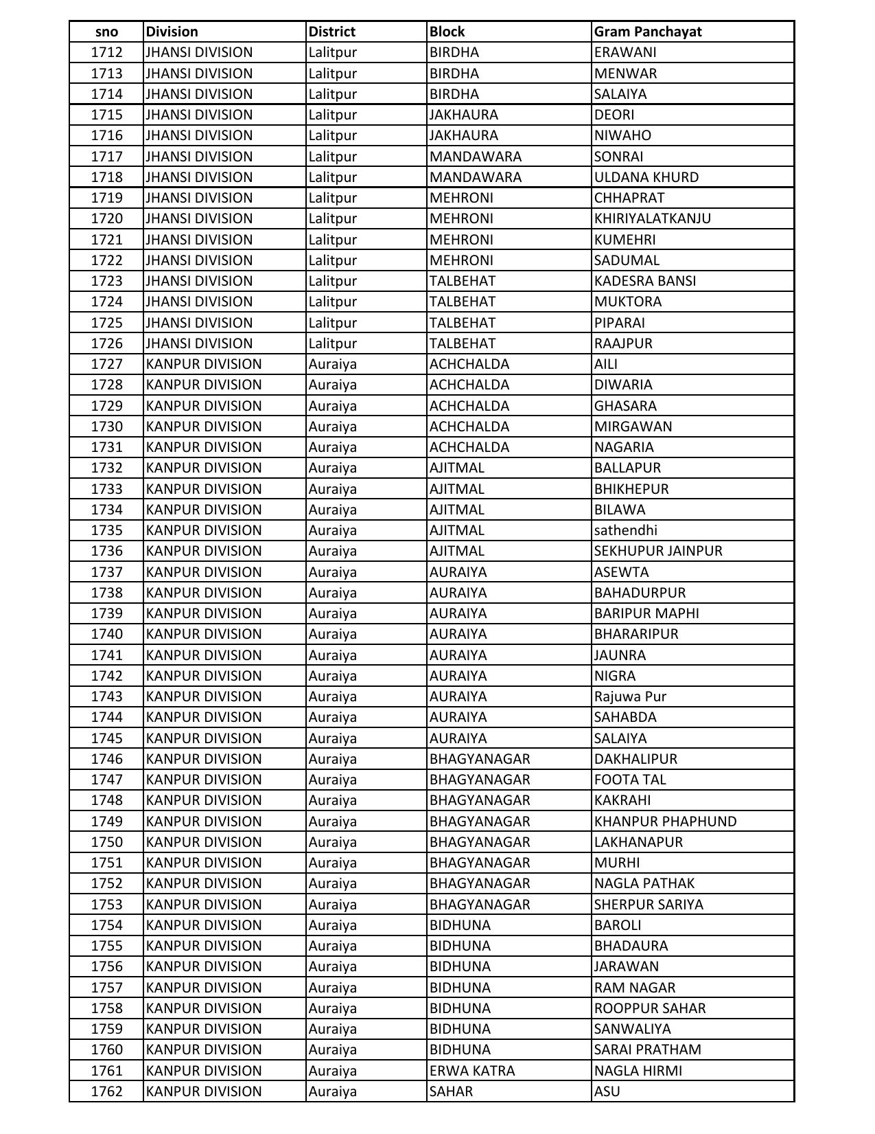 UP Panchayati Raj Department 3544 Panchayat Sahayak DEO Recruitment 2023 - Page 80