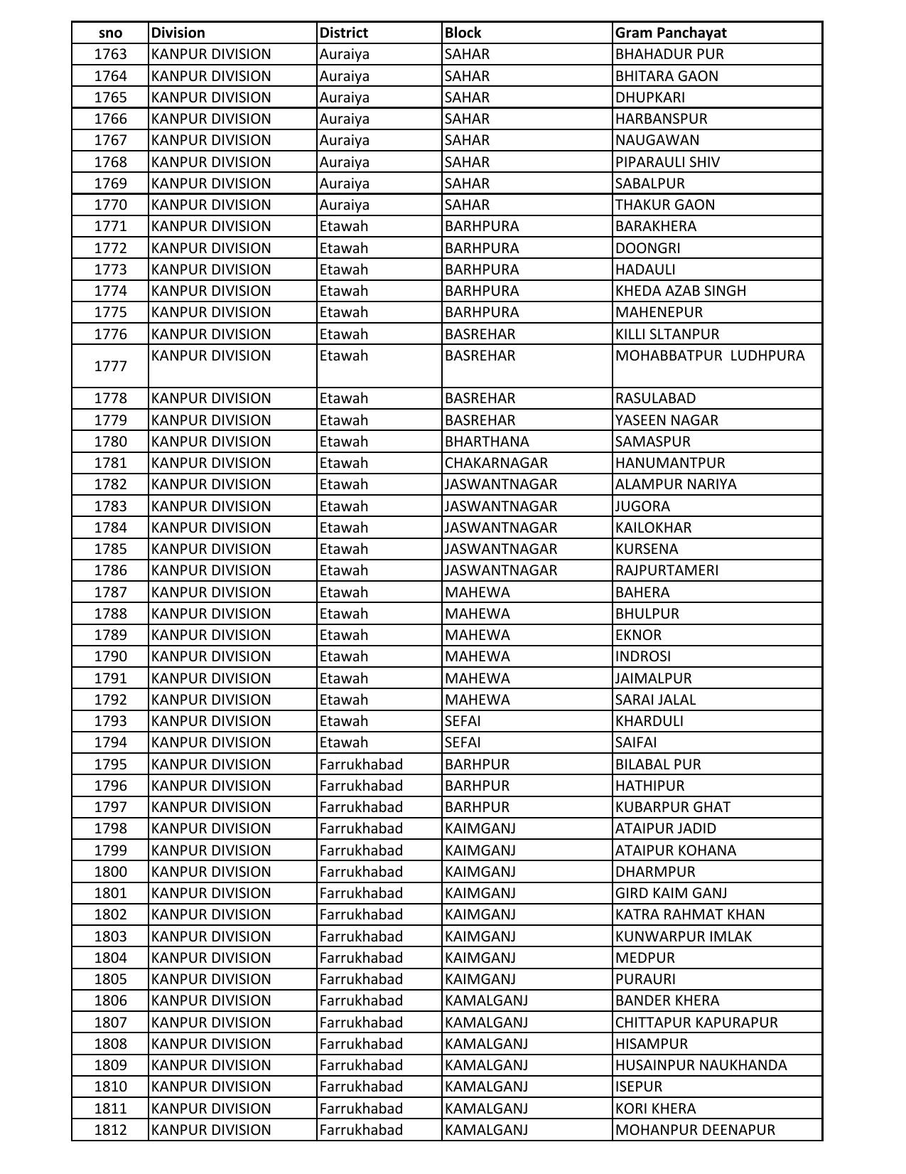 UP Panchayati Raj Department 3544 Panchayat Sahayak DEO Recruitment 2023 - Page 56