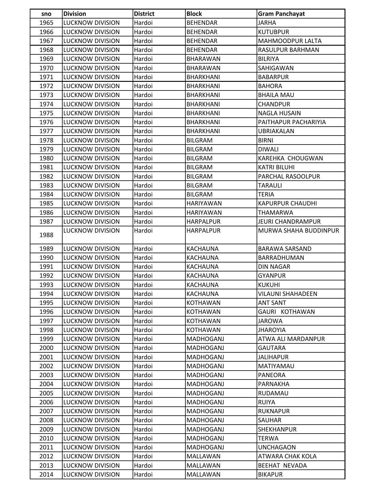 UP Panchayati Raj Department 3544 Panchayat Sahayak DEO Recruitment 2023 - Page 50