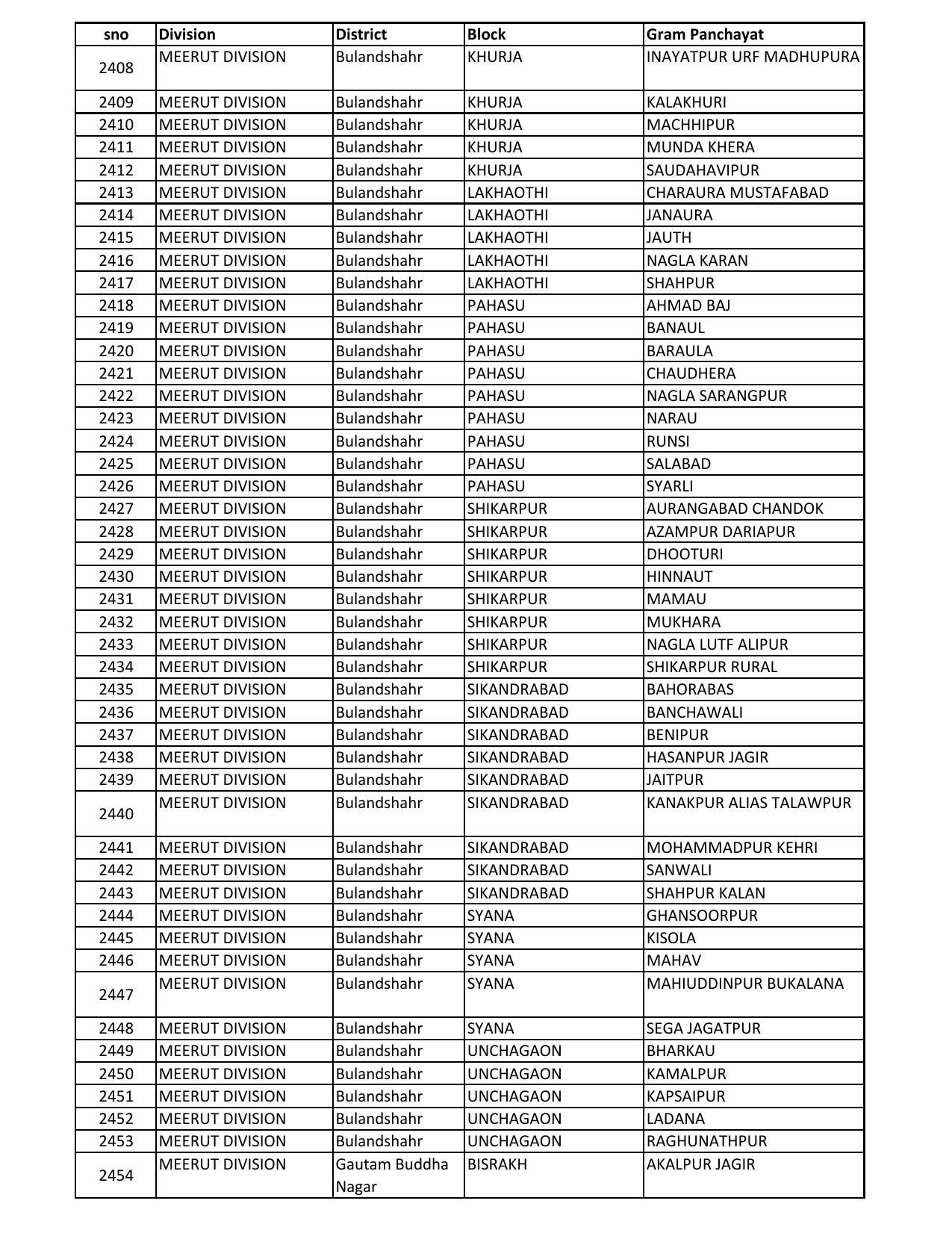 UP Panchayati Raj Department 3544 Panchayat Sahayak DEO Recruitment 2023 - Page 29