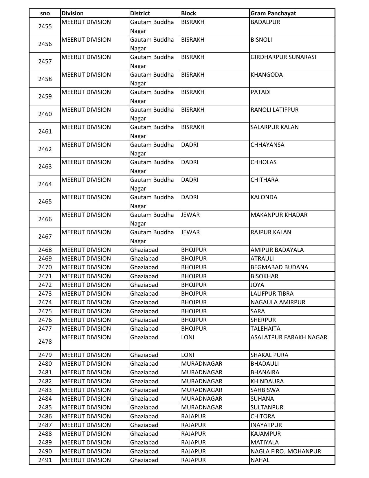 UP Panchayati Raj Department 3544 Panchayat Sahayak DEO Recruitment 2023 - Page 85