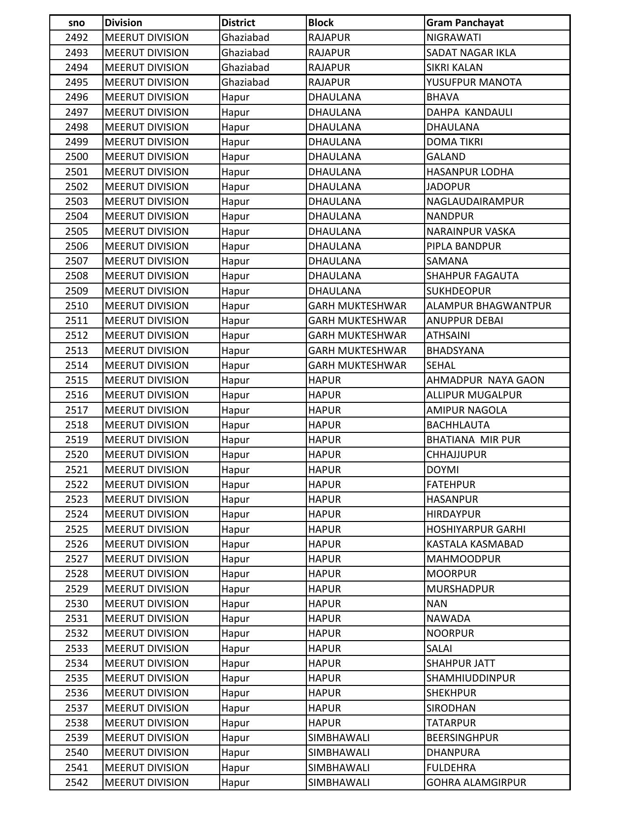 UP Panchayati Raj Department 3544 Panchayat Sahayak DEO Recruitment 2023 - Page 31