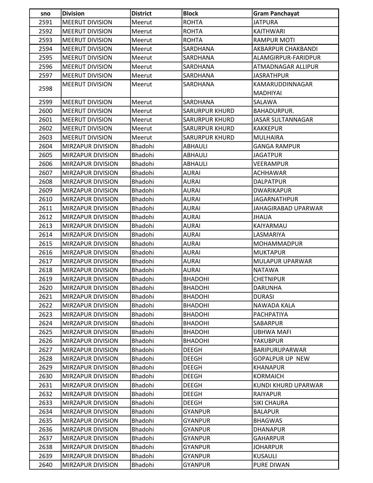 UP Panchayati Raj Department 3544 Panchayat Sahayak DEO Recruitment 2023 - Page 71