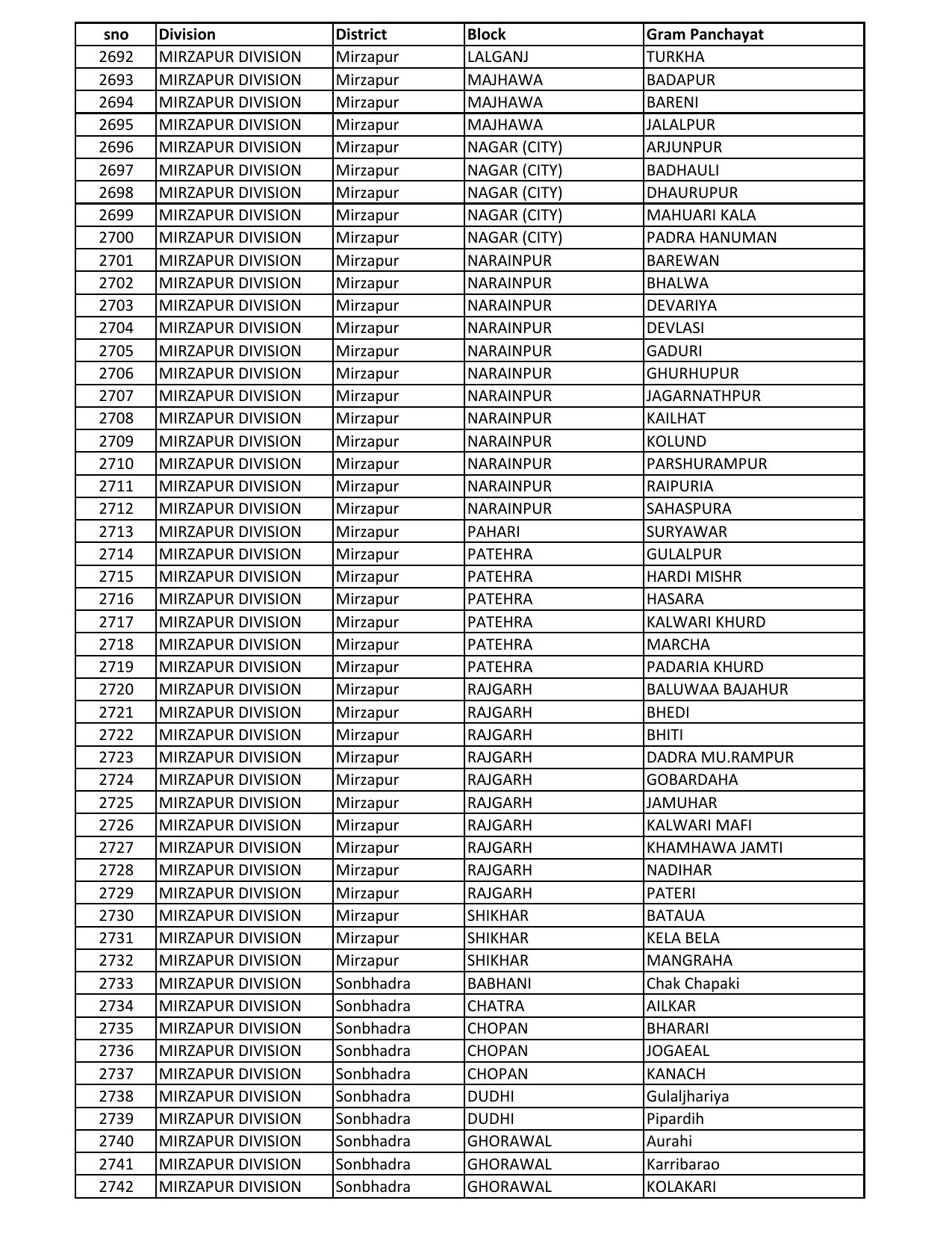 UP Panchayati Raj Department 3544 Panchayat Sahayak DEO Recruitment 2023 - Page 64
