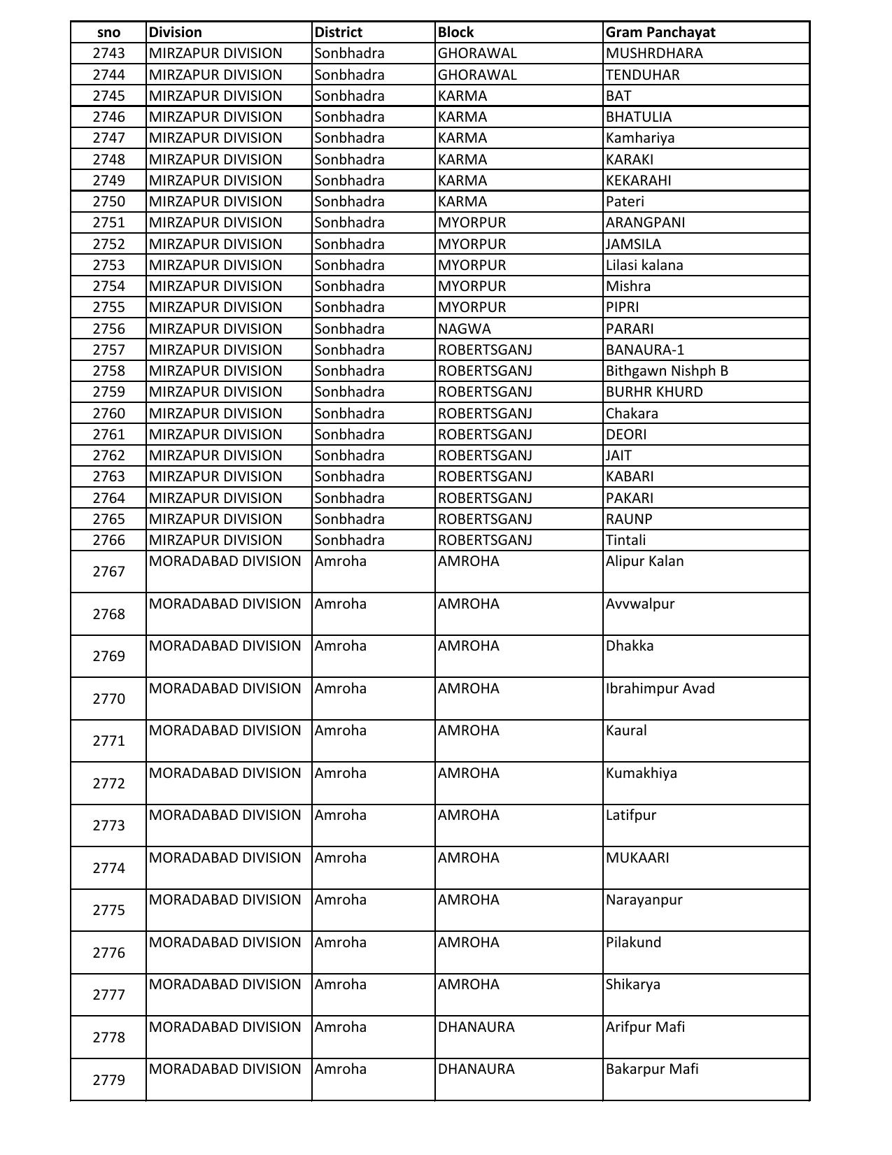 UP Panchayati Raj Department 3544 Panchayat Sahayak DEO Recruitment 2023 - Page 90