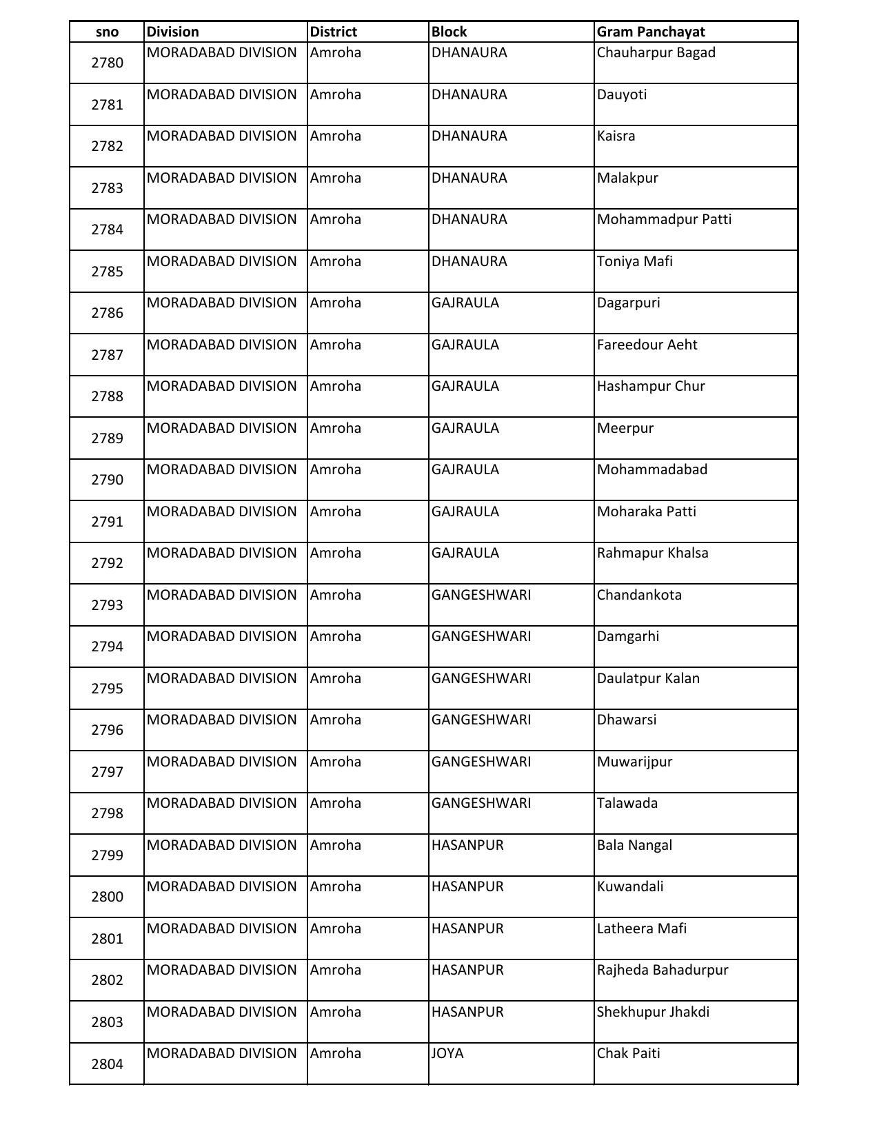 UP Panchayati Raj Department 3544 Panchayat Sahayak DEO Recruitment 2023 - Page 4