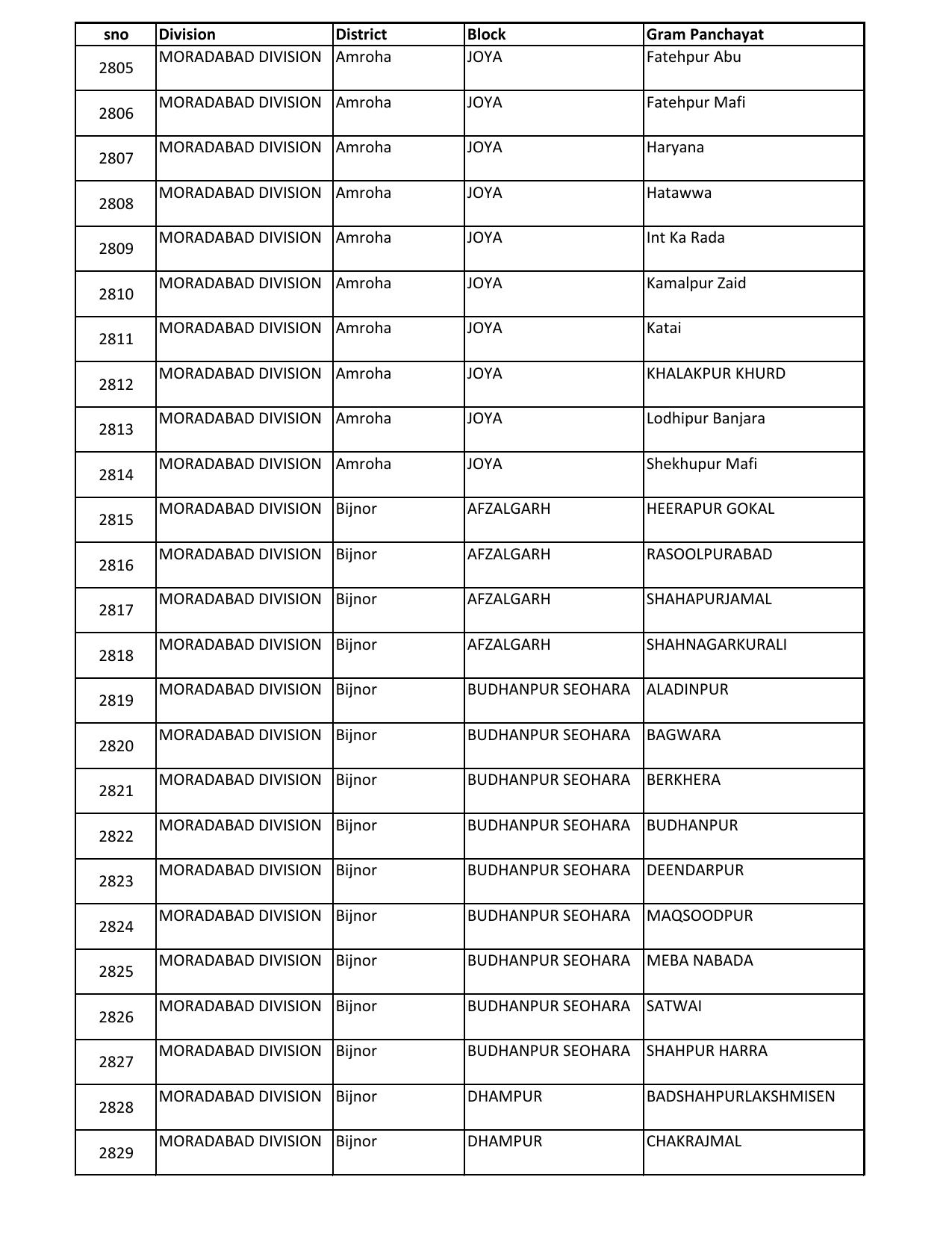 UP Panchayati Raj Department 3544 Panchayat Sahayak DEO Recruitment 2023 - Page 88