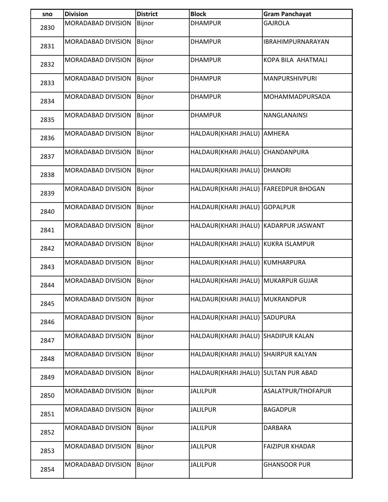 UP Panchayati Raj Department 3544 Panchayat Sahayak DEO Recruitment 2023 - Page 68