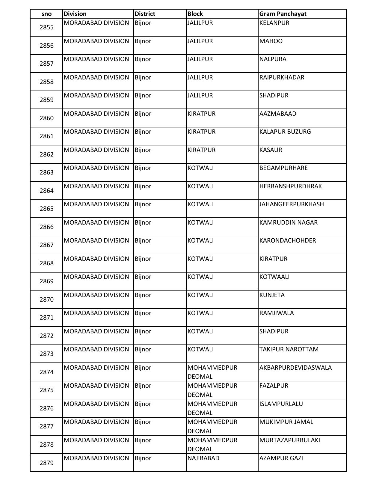 UP Panchayati Raj Department 3544 Panchayat Sahayak DEO Recruitment 2023 - Page 25
