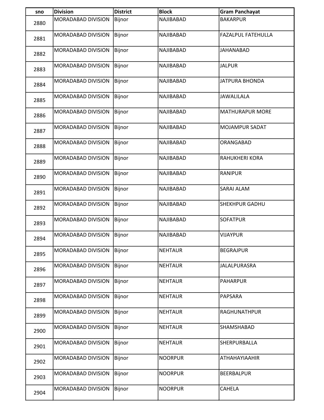 UP Panchayati Raj Department 3544 Panchayat Sahayak DEO Recruitment 2023 - Page 30