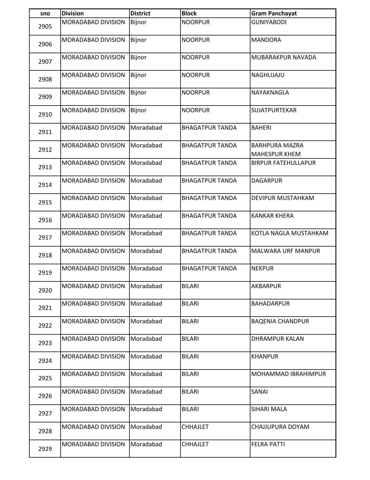 UP Panchayati Raj Department 3544 Panchayat Sahayak DEO Recruitment 2023 - Page 28