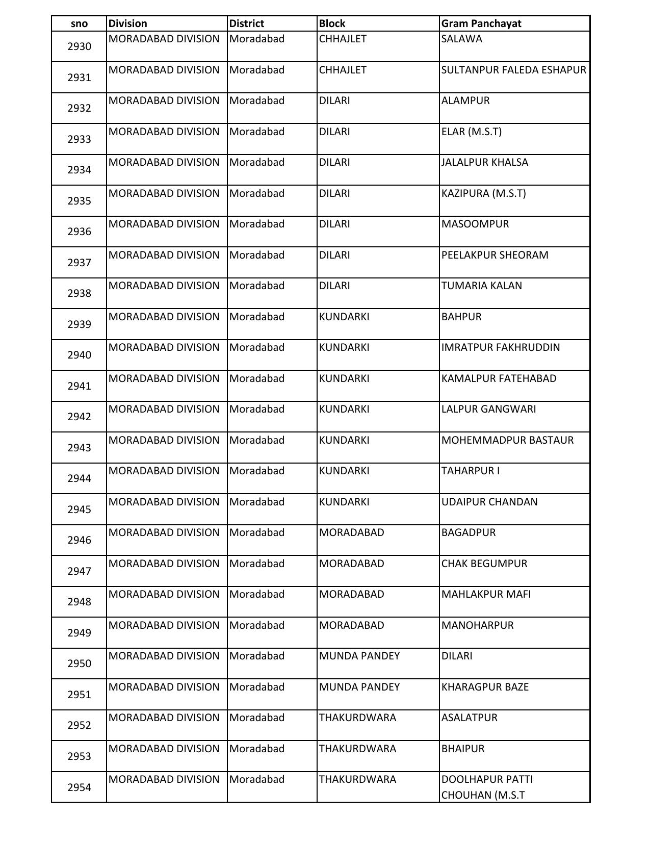 UP Panchayati Raj Department 3544 Panchayat Sahayak DEO Recruitment 2023 - Page 51