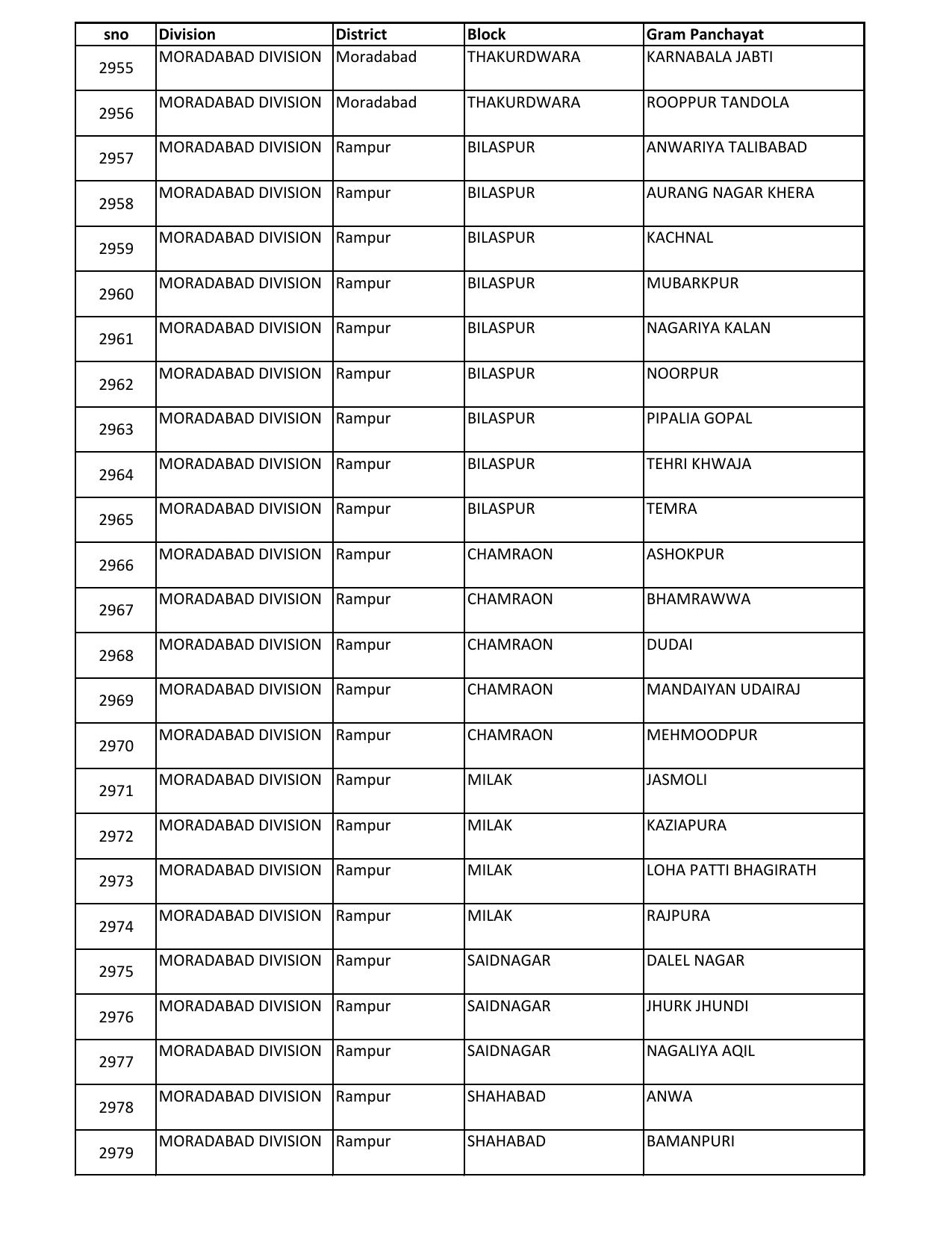 UP Panchayati Raj Department 3544 Panchayat Sahayak DEO Recruitment 2023 - Page 82