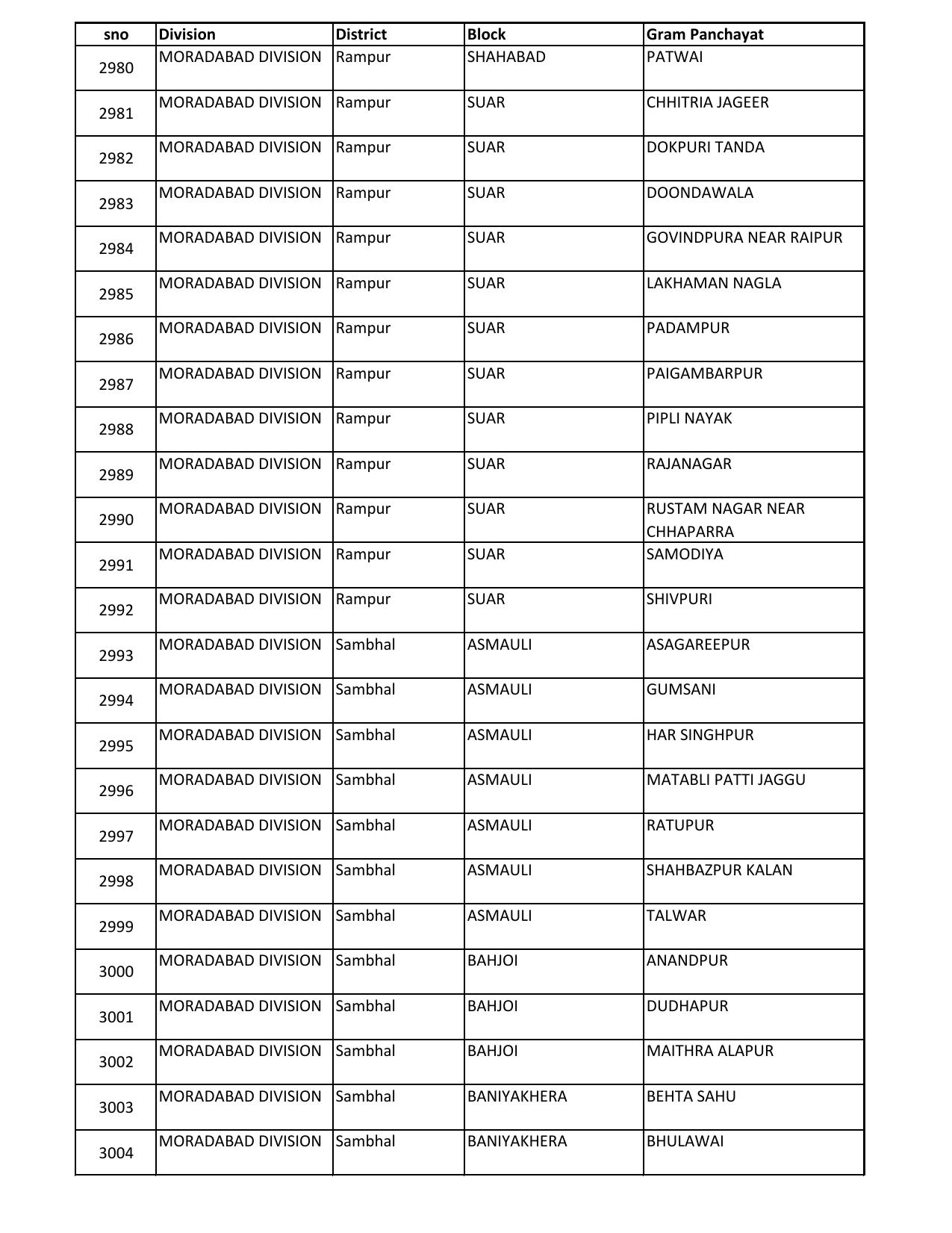 UP Panchayati Raj Department 3544 Panchayat Sahayak DEO Recruitment 2023 - Page 84
