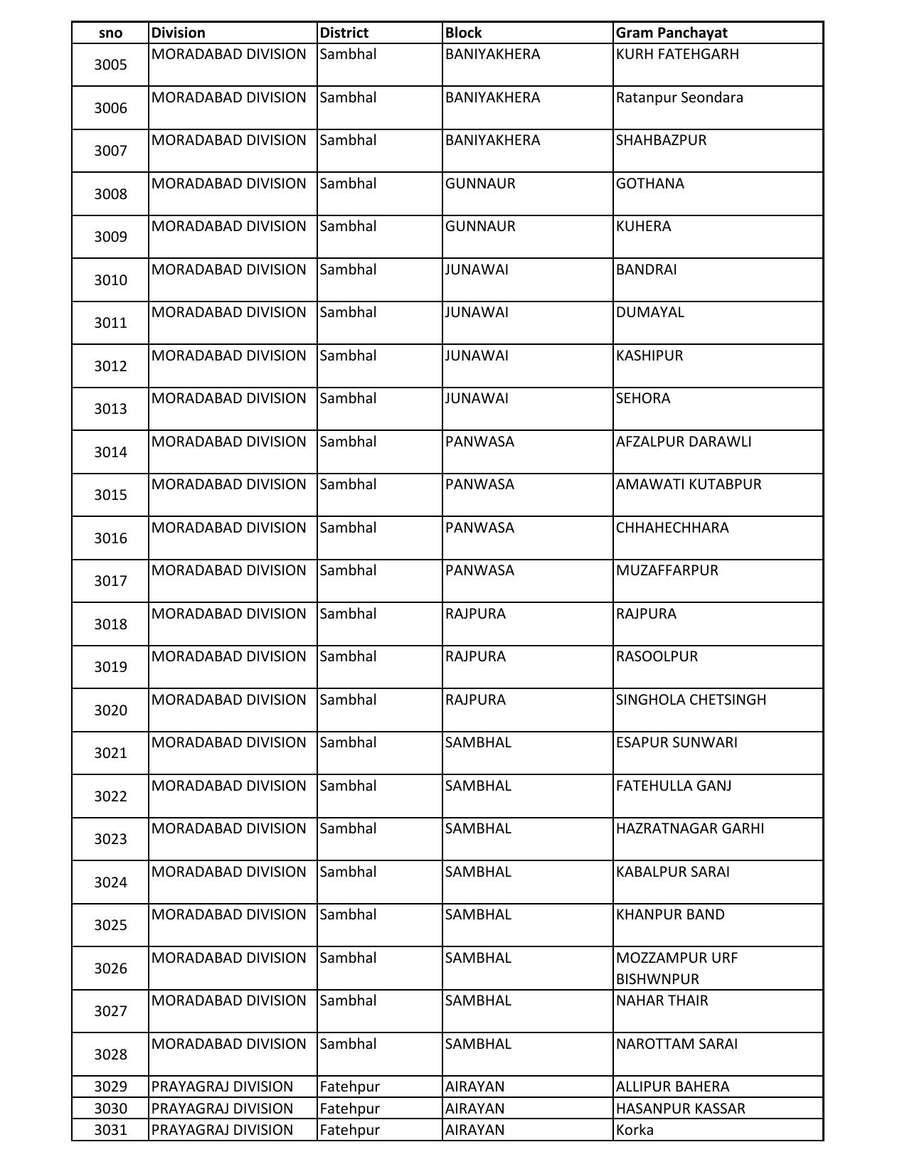 UP Panchayati Raj Department 3544 Panchayat Sahayak DEO Recruitment 2023 - Page 20