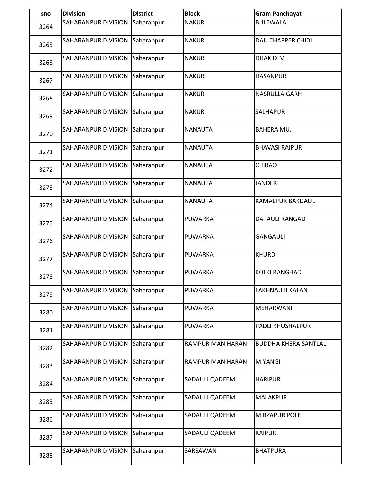 UP Panchayati Raj Department 3544 Panchayat Sahayak DEO Recruitment 2023 - Page 54
