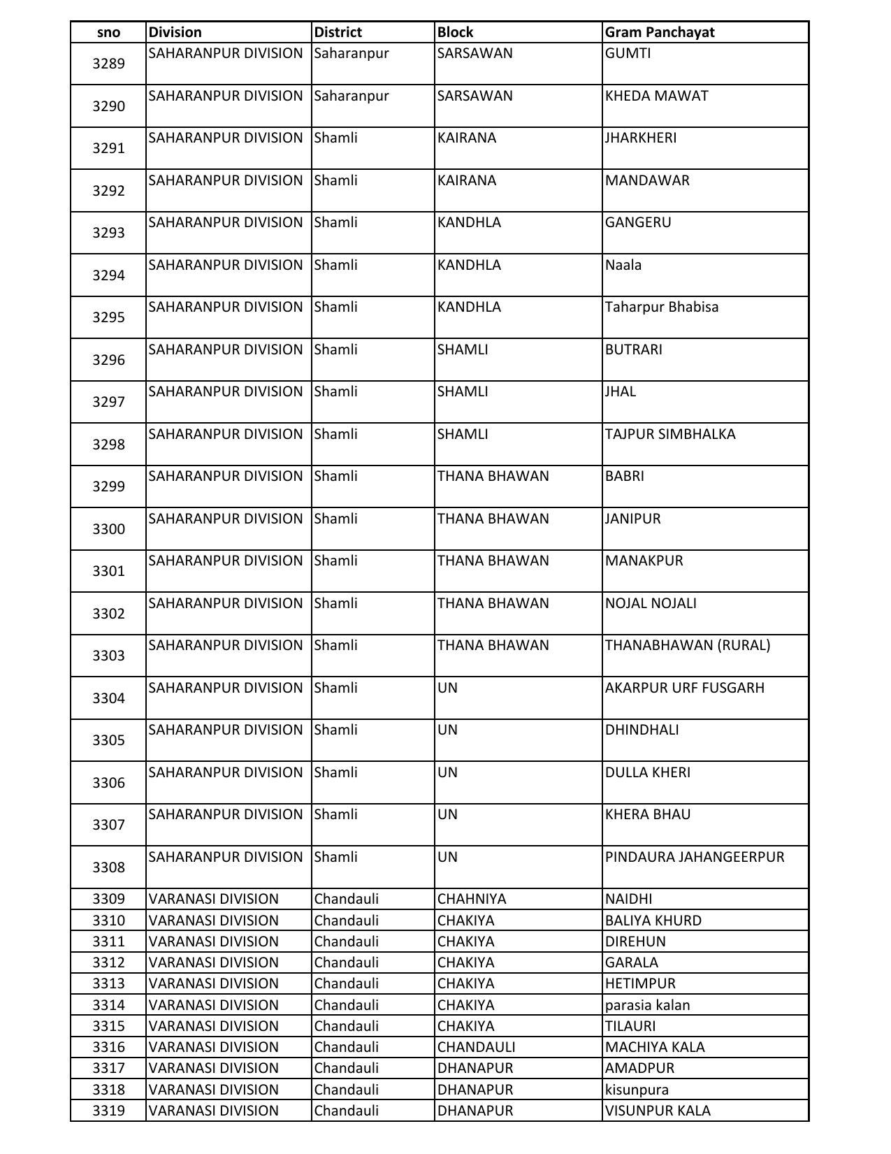 UP Panchayati Raj Department 3544 Panchayat Sahayak DEO Recruitment 2023 - Page 52