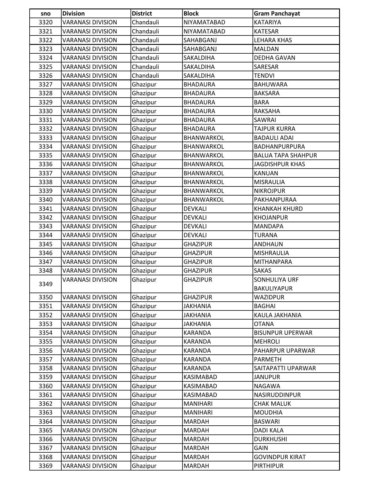 UP Panchayati Raj Department 3544 Panchayat Sahayak DEO Recruitment 2023 - Page 46