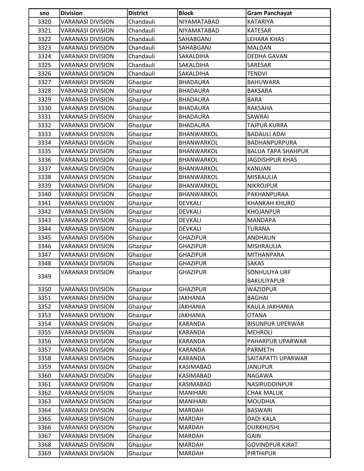 UP Panchayati Raj Department 3544 Panchayat Sahayak DEO Recruitment 2023 - Page 46