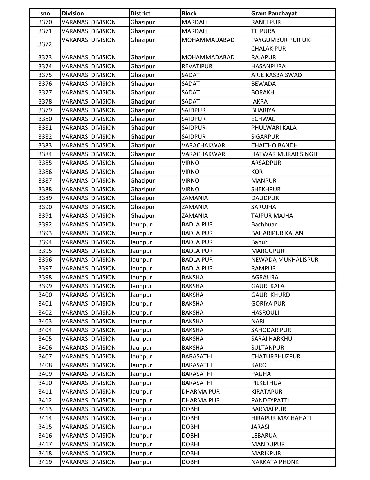 UP Panchayati Raj Department 3544 Panchayat Sahayak DEO Recruitment 2023 - Page 35