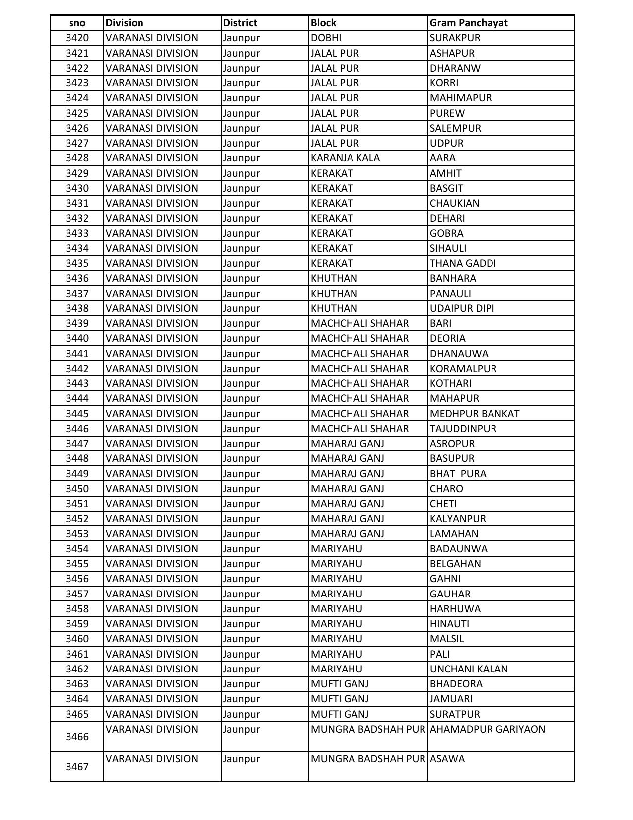 UP Panchayati Raj Department 3544 Panchayat Sahayak DEO Recruitment 2023 - Page 38