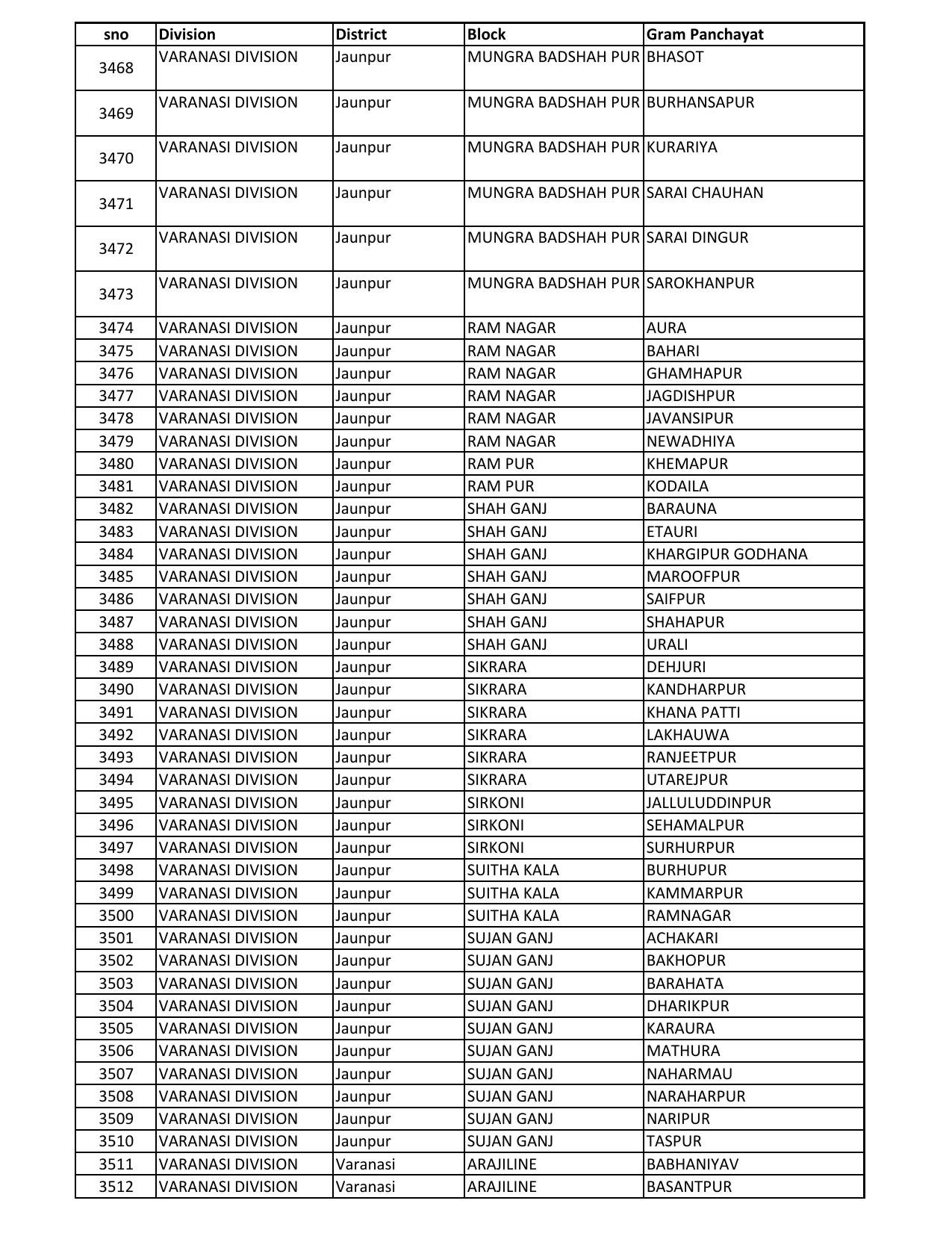 UP Panchayati Raj Department 3544 Panchayat Sahayak DEO Recruitment 2023 - Page 41