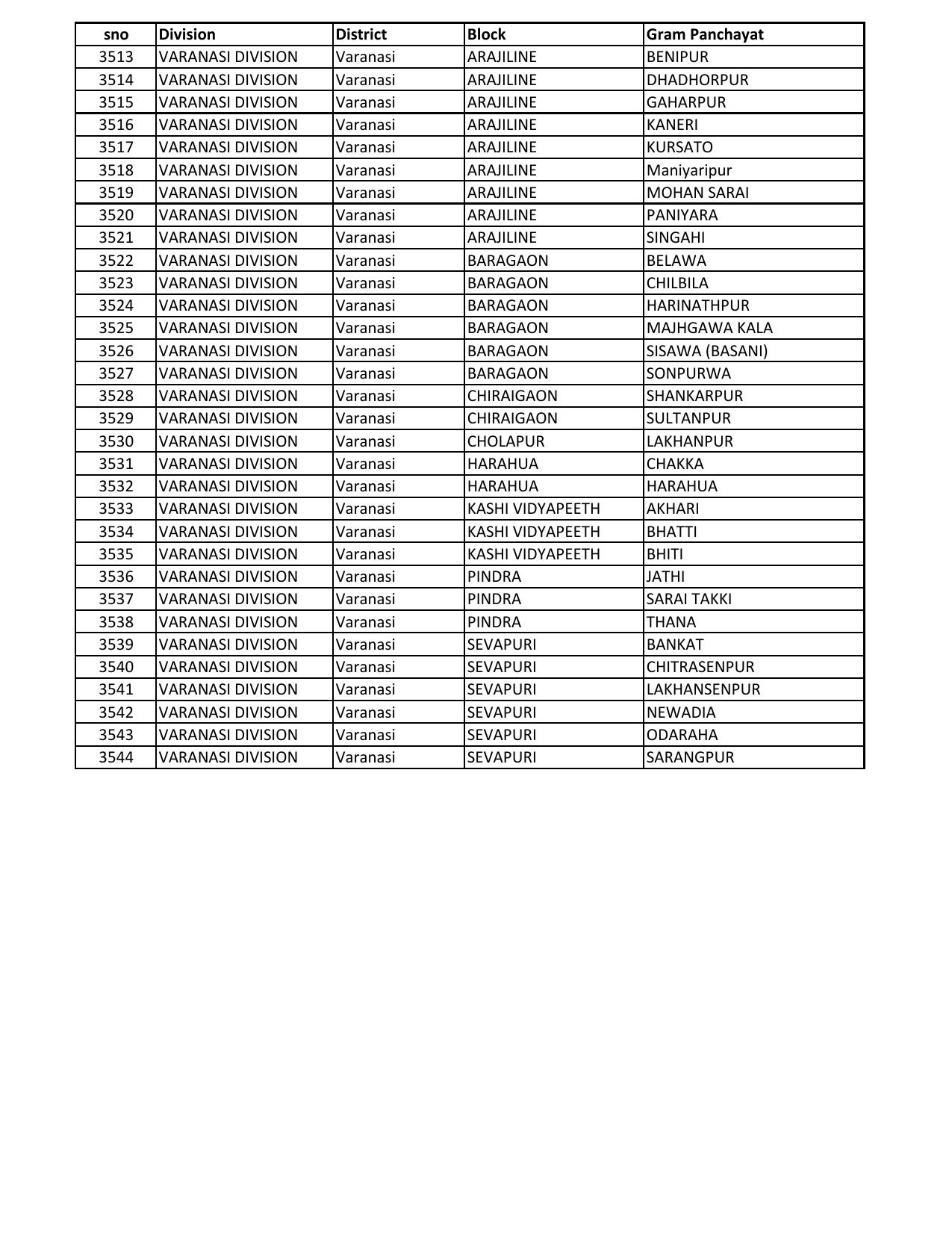 UP Panchayati Raj Department 3544 Panchayat Sahayak DEO Recruitment 2023 - Page 69