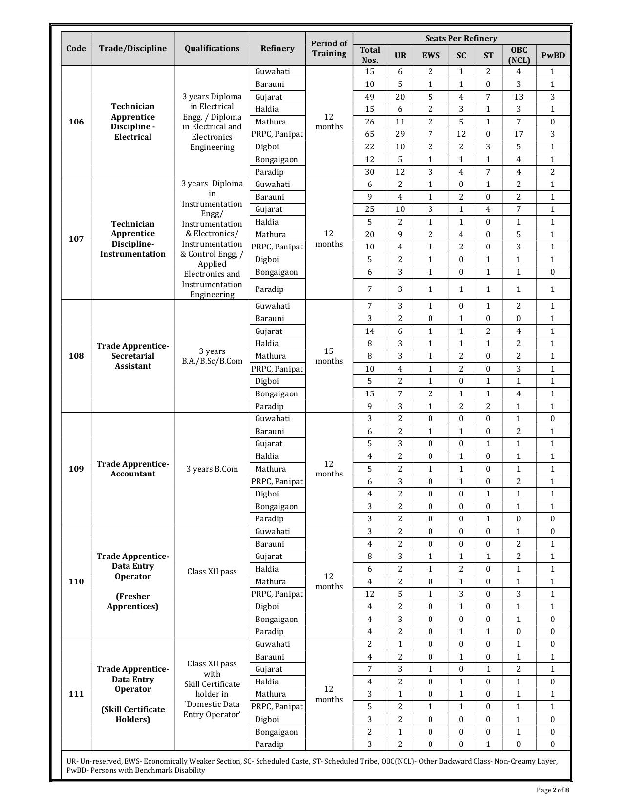 IOCL Trade Apprentice, Technician Apprentice Recruitment 2023