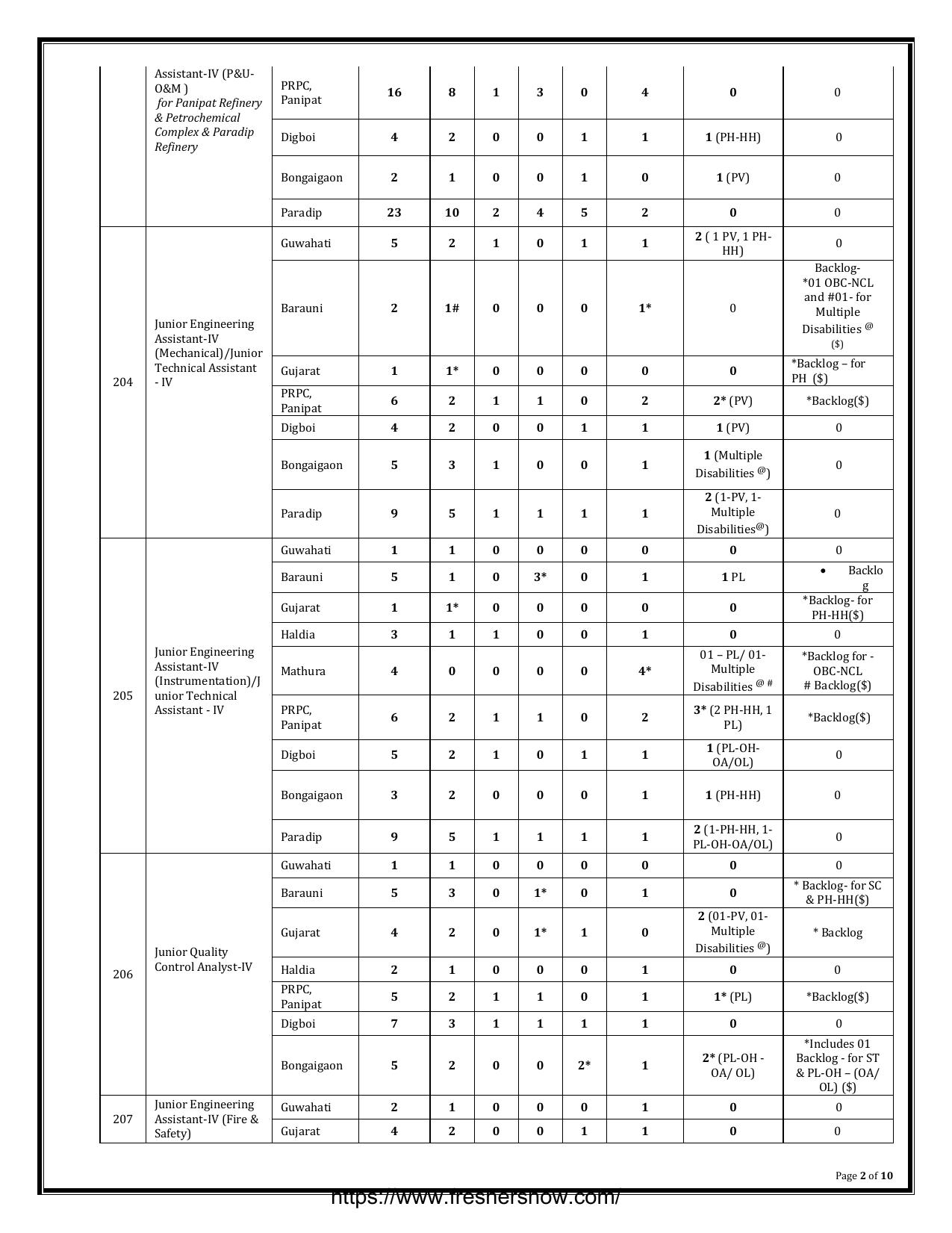 IOCL 513 Junior Engineering Assistant and Various Posts Recruitment 2023 - Page 2
