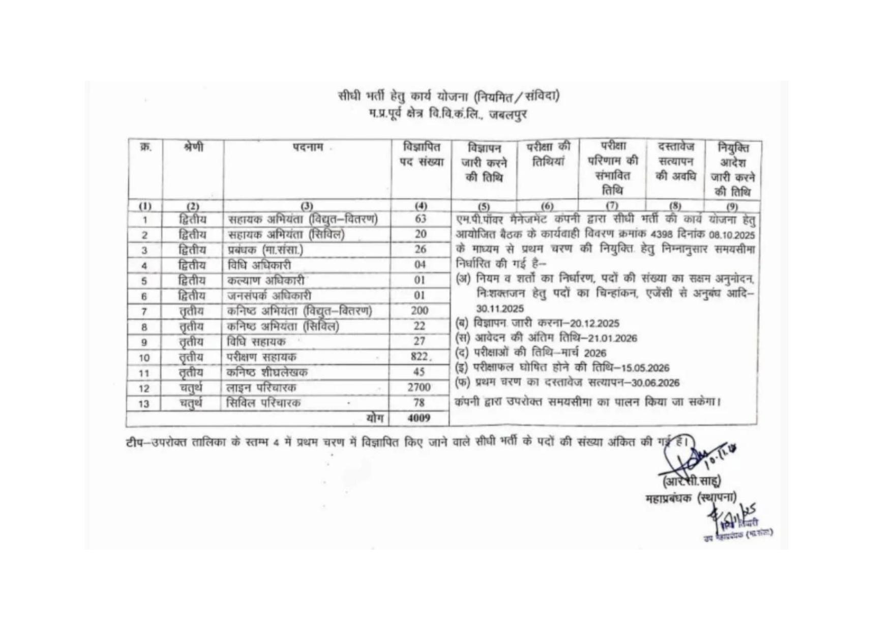 MPPKVVCL 4009 Line Attendant and Various Posts Recruitment 2025 - Page 1