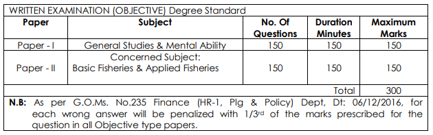 APPSC Non Gazetted Assistant Inspector of Fisheries Test Pattern