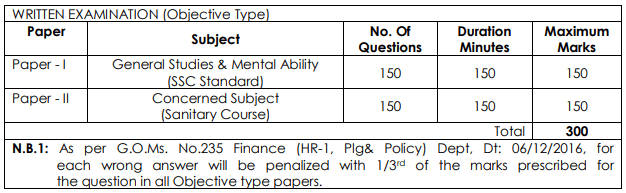 APPSC Non Gazetted Sample Taker Test Pattern