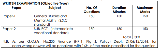 APPSC Non Gazetted Town Planning & Building Overseer Exam Pattern